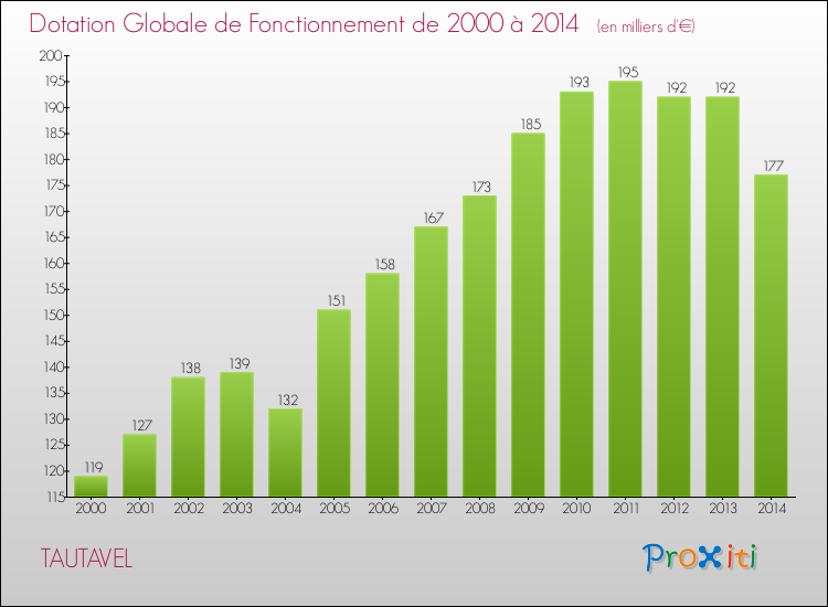 Evolution du montant de la Dotation Globale de Fonctionnement pour la commune de TAUTAVEL de 2000 à 2014 Evolution du montant de la Dotation Globale de Fonctionnement pour TAUTAVEL de 2000 à 2014