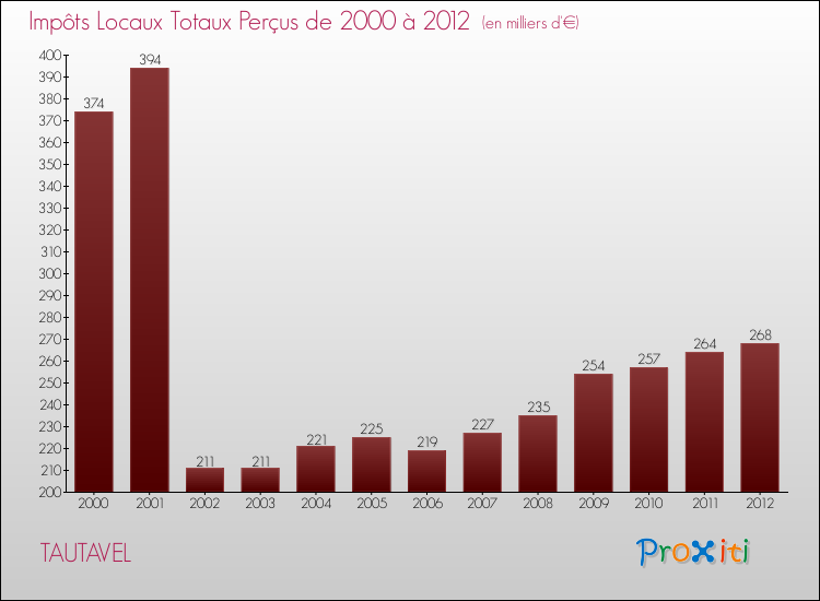 Evolution des Impôts Locaux pour la commune de TAUTAVEL de 2000 à 2012 Evolution des Impôts Locaux pour TAUTAVEL de 2000 à 2012