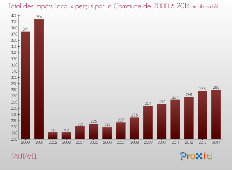 Evolution des Impôts Locaux pour la commune de TAUTAVEL de 2000 à 2014 Evolution des Impôts Locaux pour TAUTAVEL de 2000 à 2014