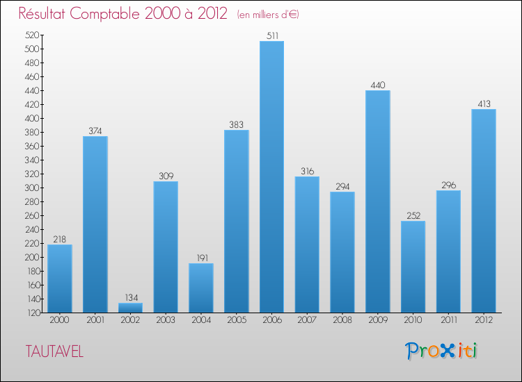 Evolution du résultat comptable pour la commune de TAUTAVEL de 2000 à 2012 Evolution du résultat comptable pour TAUTAVEL de 2000 à 2012
