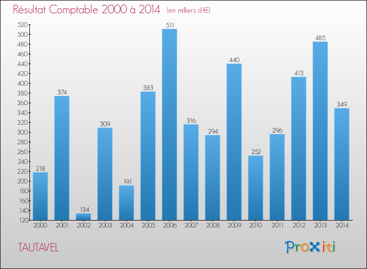 Evolution du résultat comptable pour la commune de TAUTAVEL de 2000 à 2014 Evolution du résultat comptable pour TAUTAVEL de 2000 à 2014