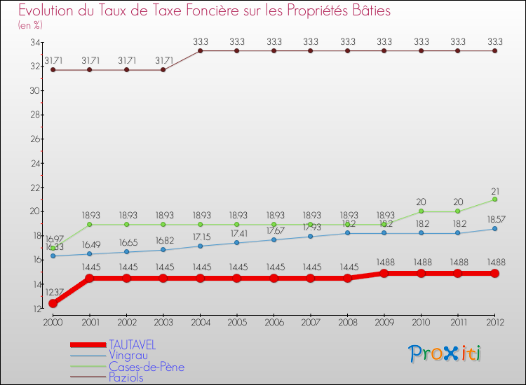 Evolution du taux de la taxe foncière sur le bati pour TAUTAVEL et les communes proches de 2000 à 2012 Comparaison des taux de taxe foncière sur le bati pour TAUTAVEL et les communes voisines de 2000 à 2012