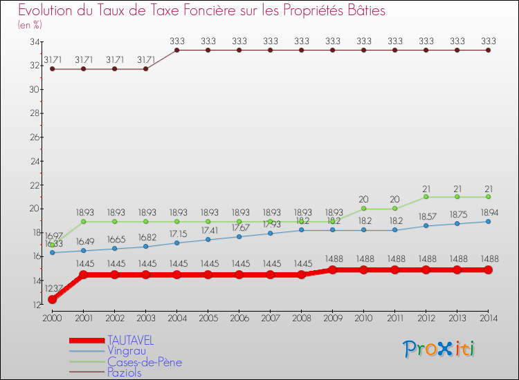 Evolution du taux de la taxe foncière sur le bati pour TAUTAVEL et les communes proches de 2000 à 2014 Comparaison des taux de taxe foncière sur le bati pour TAUTAVEL et les communes voisines de 2000 à 2014