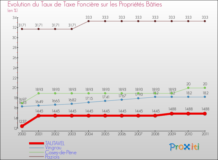 Evolution du taux de la taxe foncière sur le bati pour TAUTAVEL et les communes proches Comparaison des taux de taxe foncière sur le bati pour TAUTAVEL et les communes voisines