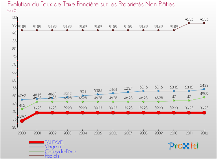 Evolution du taux de la taxe foncière sur les immeubles et terrains non batis pour TAUTAVEL et les communes proches de 2000 à 2012 Comparaison des taux de la taxe foncière sur les immeubles et terrains non batis pour TAUTAVEL et les communes voisines de 2000 à 2012