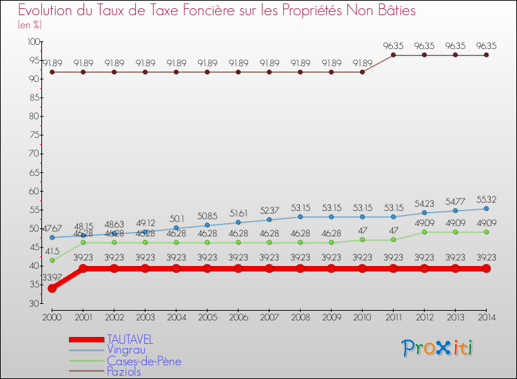 Evolution du taux de la taxe foncière sur les immeubles et terrains non batis pour TAUTAVEL et les communes proches de 2000 à 2014 Comparaison des taux de la taxe foncière sur les immeubles et terrains non batis pour TAUTAVEL et les communes voisines de 2000 à 2014