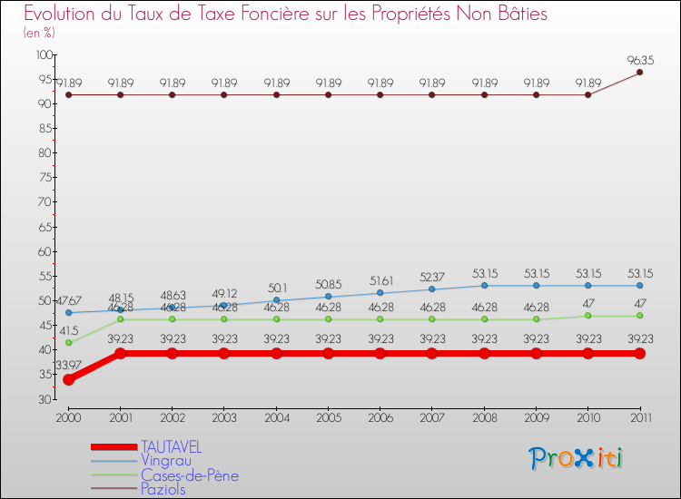 Evolution du taux de la taxe foncière sur les immeubles et terrains non batis pour TAUTAVEL et les communes proches Comparaison des taux de la taxe foncière sur les immeubles et terrains non batis pour TAUTAVEL et les communes voisines