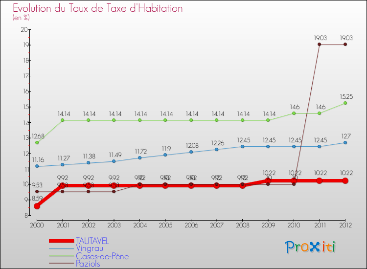 Evolution du taux de la taxe d'habitation pour TAUTAVEL et les communes proches Comparaison des taux de la taxe d'habitation pour TAUTAVEL et les communes voisines
