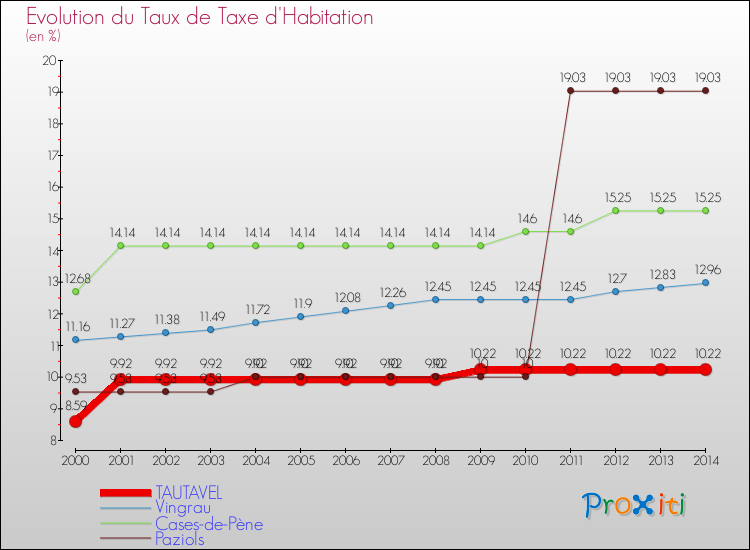Evolution du taux de la taxe d'habitation pour TAUTAVEL et les communes proches de 2000 à 2014 Comparaison des taux de la taxe d'habitation pour TAUTAVEL et les communes voisines de 2000 à 2014