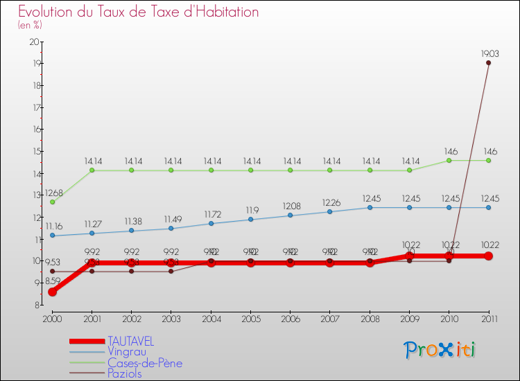 Evolution du taux de la taxe d'habitation pour TAUTAVEL et les communes proches Comparaison des taux de la taxe d'habitation pour TAUTAVEL et les communes voisines