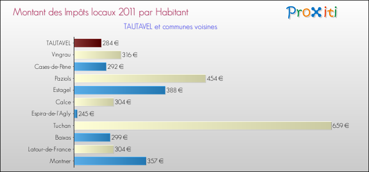 Montant des impôts locaux par Habitant pour TAUTAVEL et les communes proches Comparaison des impôts locaux par habitant pour TAUTAVEL et les communes voisines