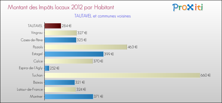 Montant des impôts locaux par Habitant pour TAUTAVEL et les communes proches Comparaison des impôts locaux par habitant pour TAUTAVEL et les communes voisines
