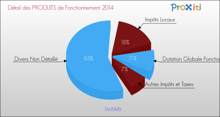 Décomposition du Budget de Fonctionnement 2014 de la commune de TAUTAVEL Budget de Fonctionnement 2014 pour la commune de TAUTAVEL