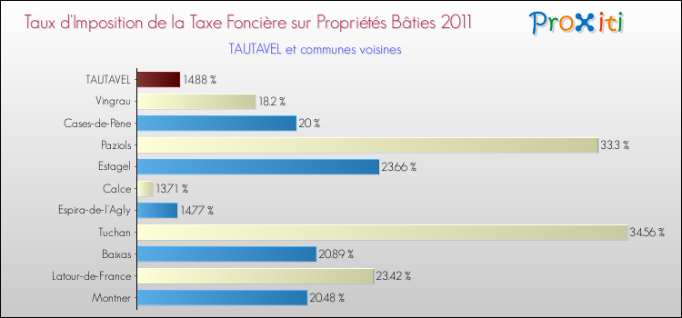 Taux d'imposition de la taxe foncière sur le bati 2011 pour TAUTAVEL et les communes proches Comparaison des taux d'imposition de la taxe foncière sur le bati 2011 pour TAUTAVEL et les communes voisines