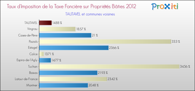 Taux d'imposition de la taxe foncière sur le bati 2012 pour TAUTAVEL et les communes proches Comparaison des taux d'imposition de la taxe foncière sur le bati 2012 pour TAUTAVEL et les communes voisines