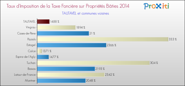 Taux d'imposition de la taxe foncière sur le bati 2014 pour TAUTAVEL et les communes proches Comparaison des taux d'imposition de la taxe foncière sur le bati 2014 pour TAUTAVEL et les communes voisines