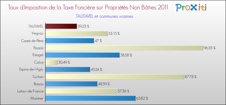Taux d'imposition de la taxe foncière sur les immeubles et terrains non batis 2011 pour TAUTAVEL et les communes proches Comparaison des taux d'imposition de la taxe foncière sur les immeubles et terrains non batis 2011 pour TAUTAVEL et les communes voisines