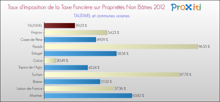 Taux d'imposition de la taxe foncière sur les immeubles et terrains non batis 2012 pour TAUTAVEL et les communes proches Comparaison des taux d'imposition de la taxe foncière sur les immeubles et terrains non batis 2012 pour TAUTAVEL et les communes voisines