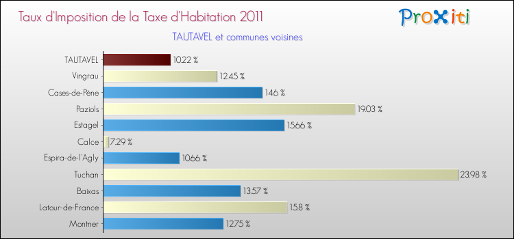 Taux d'imposition de la taxe d'habitation 2011 pour TAUTAVEL et les communes proches Comparaison des taux d'imposition de la taxe d'habitation 2011 pour TAUTAVEL et les communes voisines