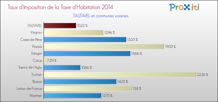 Taux d'imposition de la taxe d'habitation 2014 pour TAUTAVEL et les communes proches Comparaison des taux d'imposition de la taxe d'habitation 2014 pour TAUTAVEL et les communes voisines