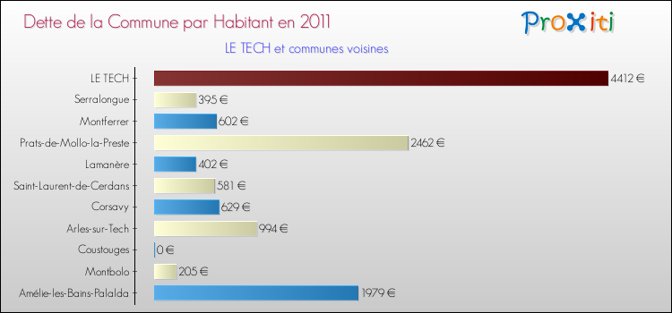 Dette par habitant de la commune en 2011 pour LE TECH et les communes proches Comparaison de la dette par habitant de la commune en 2011 pour LE TECH et les communes voisines