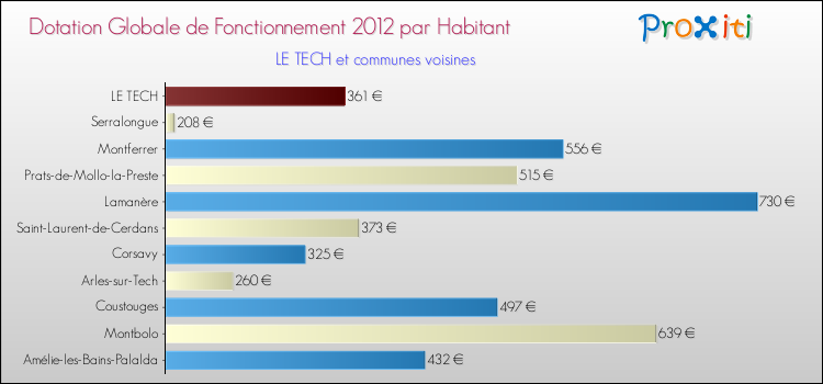 Montant des dotations globales de fonctionnement DGF par Habitant pour LE TECH et les communes proches Comparaison des des dotations globales de fonctionnement DGF par habitant pour LE TECH et les communes voisines