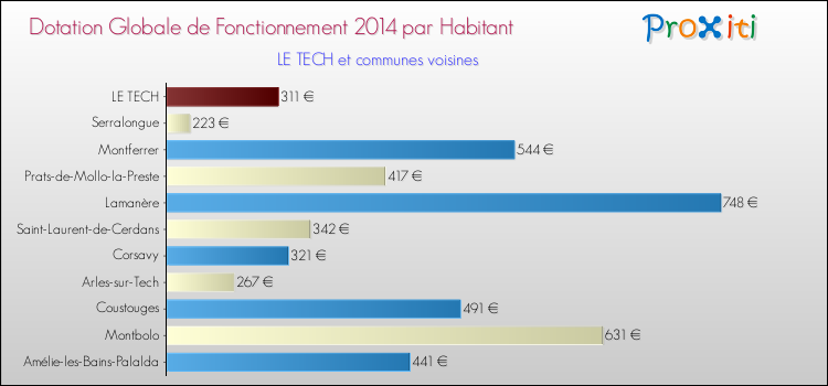 Montant des dotations globales de fonctionnement DGF par Habitant pour LE TECH et les communes proches en 2014. Comparaison des des dotations globales de fonctionnement DGF par habitant pour LE TECH et les communes voisines en 2014.