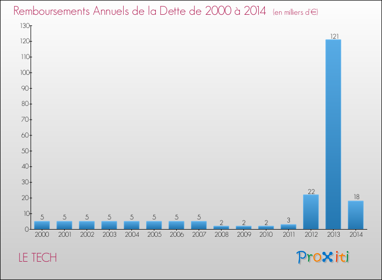 Evolution de l'annuité de la dette pour la commune de LE TECH de 2000 à 2014 Annuités de la dette pour LE TECH de 2000 à 2014
