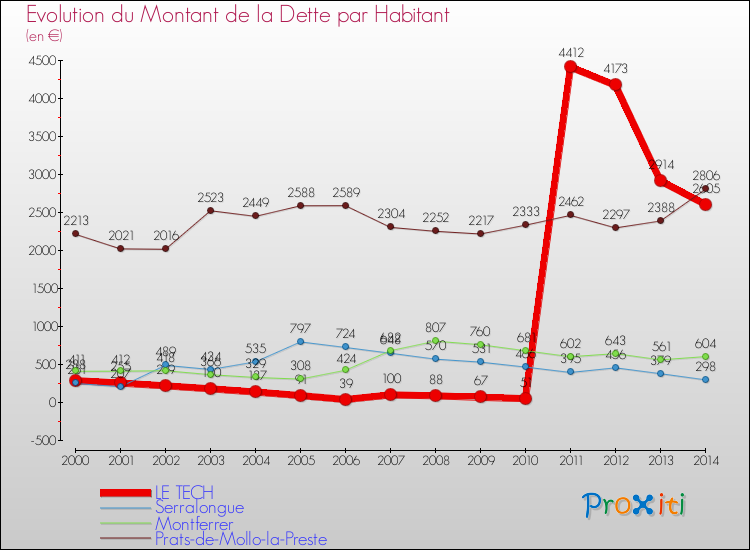 Evolution de la dette par habitant pour la commune de LE TECH et les communes proches de 2000 à 2014 Comparaison de la dette par habitant pour LE TECH et les communes voisines de 2000 à 2014