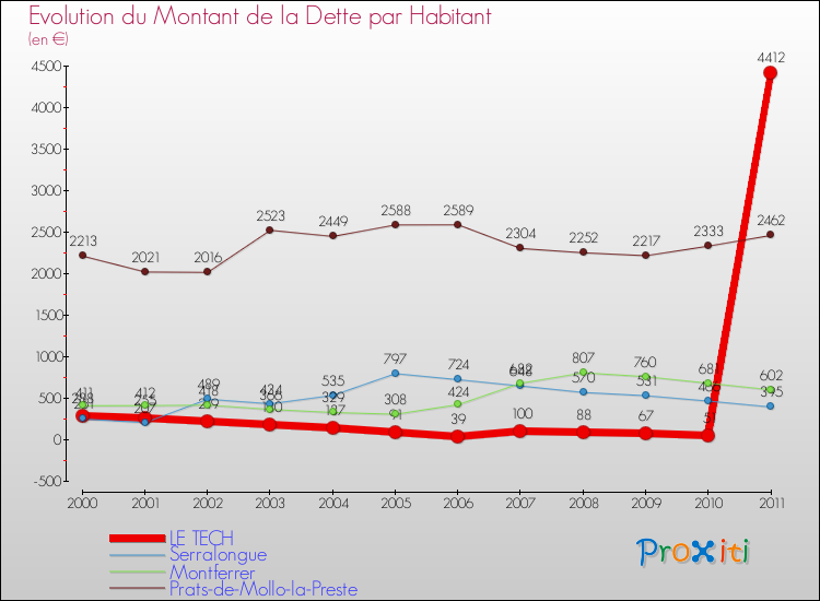 Evolution de la dette par habitant pour la commune de LE TECH et les communes proches Comparaison de la dette par habitant pour LE TECH et les communes voisines