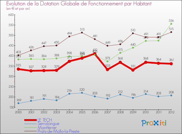 Evolution et montant de la dotation globale de fonctionnement par Habitant pour LE TECH et les communes proches Comparaison des dotations globales de fonctionnement par habitant pour LE TECH et les communes voisines