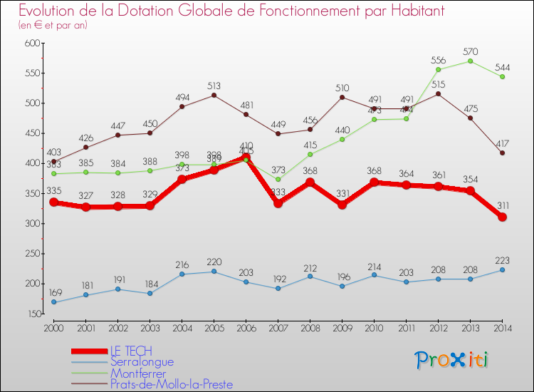 Evolution et montant de la dotation globale de fonctionnement par Habitant pour LE TECH et les communes proches de 2000 à 2014. Comparaison des dotations globales de fonctionnement par habitant pour LE TECH et les communes voisines de 2000 à 2014.