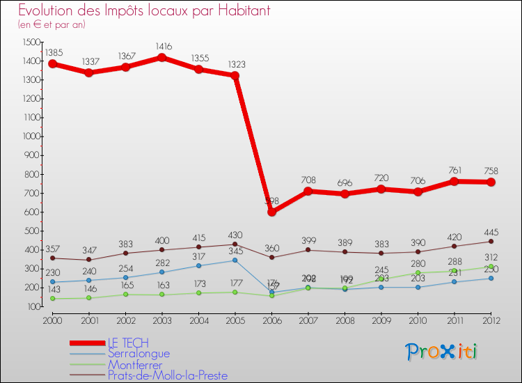 Evolution et montant des impôts locaux par Habitant pour LE TECH et les communes proches Comparaison des impôts locaux par habitant pour LE TECH et les communes voisines