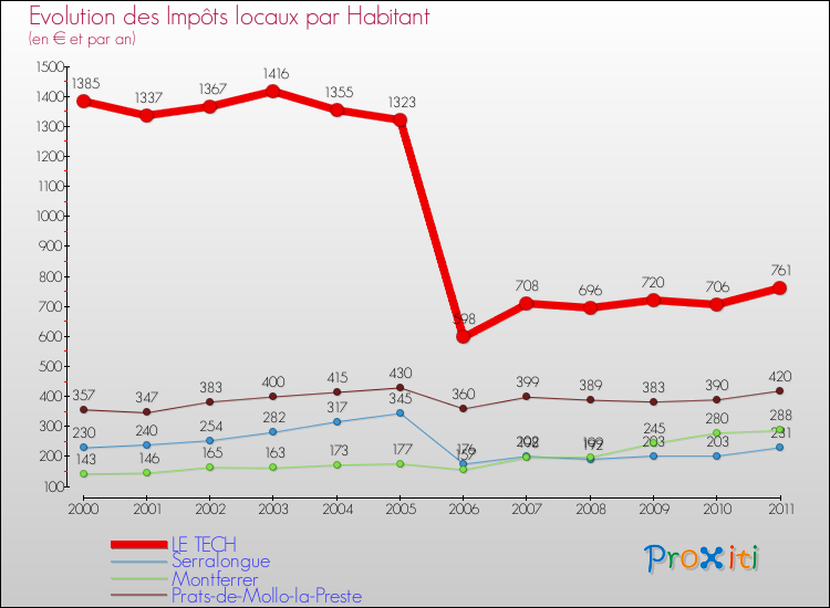 Evolution et montant des impôts locaux par Habitant pour LE TECH et les communes proches Comparaison des impôts locaux par habitant pour LE TECH et les communes voisines