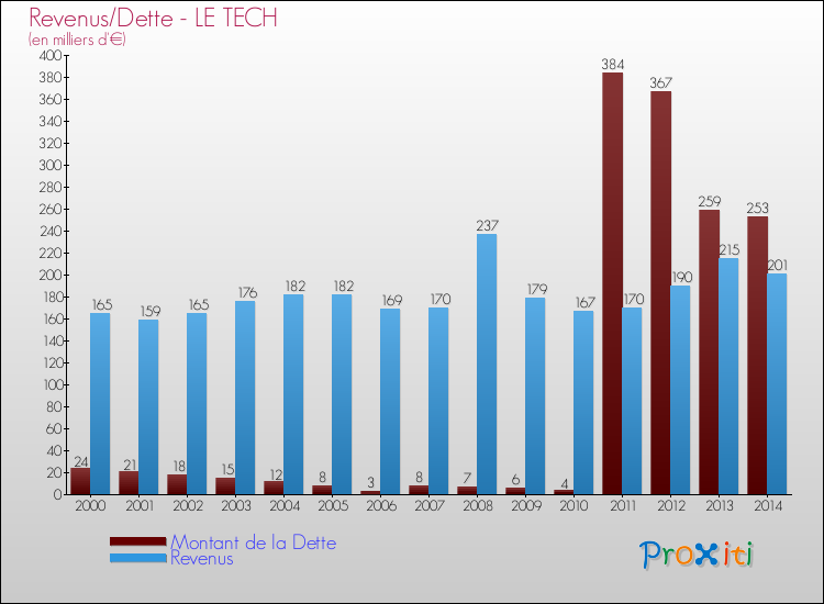 Evolution comparée de la dette et des revenus pour la commune de LE TECH de 2000 à 2014 Comparaison de la dette et des revenus pour LE TECH de 2000 à 2014