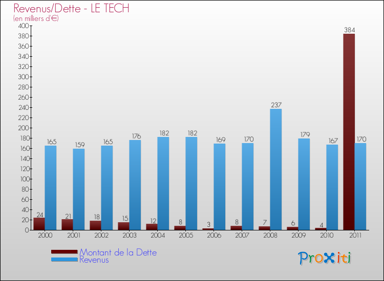 Evolution comparée de la dette et des revenus pour la commune de LE TECH de 2000 à 2011 Comparaison de la dette et des revenus pour LE TECH de 2000 à 2011