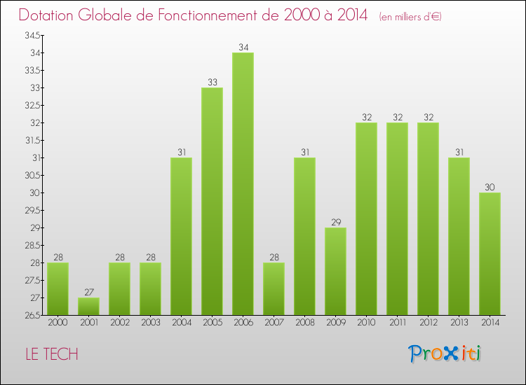 Evolution du montant de la Dotation Globale de Fonctionnement pour la commune de LE TECH de 2000 à 2014 Evolution du montant de la Dotation Globale de Fonctionnement pour LE TECH de 2000 à 2014