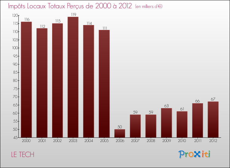 Evolution des Impôts Locaux pour la commune de LE TECH de 2000 à 2012 Evolution des Impôts Locaux pour LE TECH de 2000 à 2012
