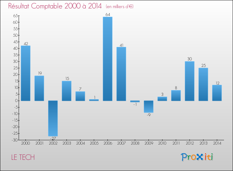 Evolution du résultat comptable pour la commune de LE TECH de 2000 à 2014 Evolution du résultat comptable pour LE TECH de 2000 à 2014
