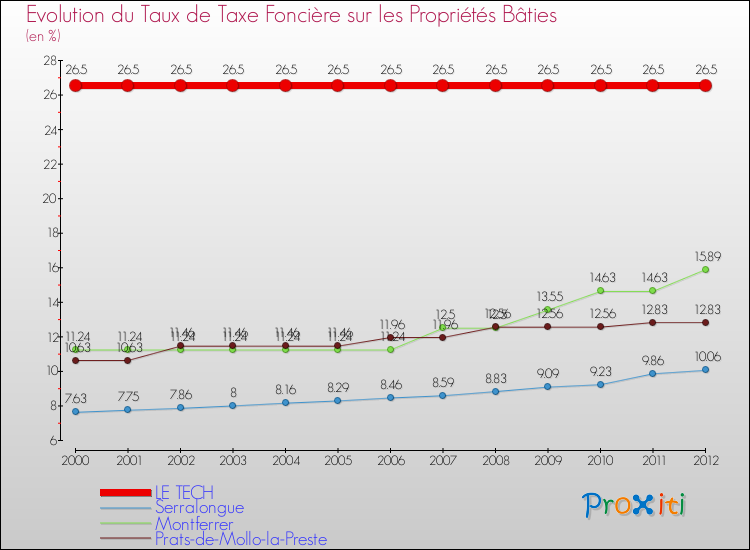 Evolution du taux de la taxe foncière sur le bati pour LE TECH et les communes proches de 2000 à 2012 Comparaison des taux de taxe foncière sur le bati pour LE TECH et les communes voisines de 2000 à 2012