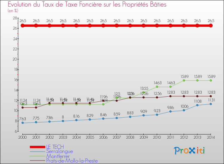 Evolution du taux de la taxe foncière sur le bati pour LE TECH et les communes proches de 2000 à 2014 Comparaison des taux de taxe foncière sur le bati pour LE TECH et les communes voisines de 2000 à 2014