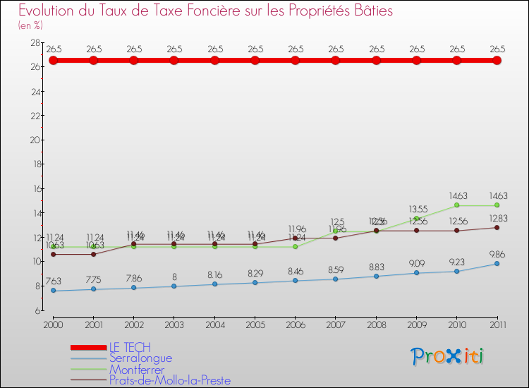 Evolution du taux de la taxe foncière sur le bati pour LE TECH et les communes proches Comparaison des taux de taxe foncière sur le bati pour LE TECH et les communes voisines