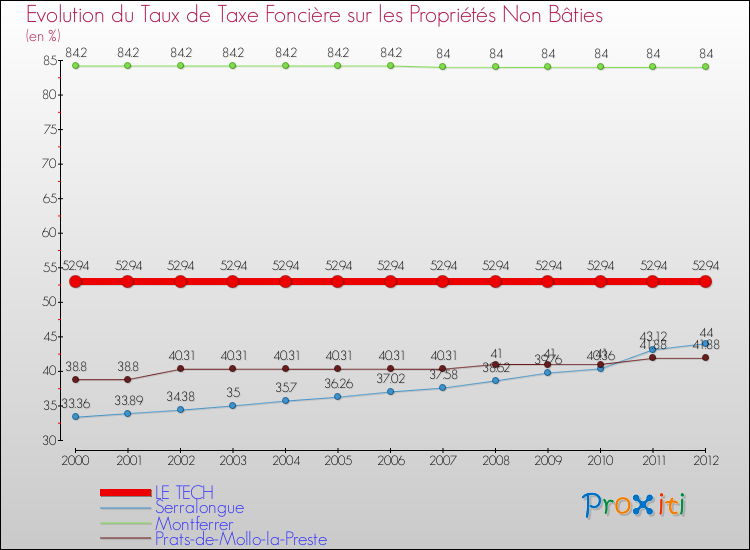 Evolution du taux de la taxe foncière sur les immeubles et terrains non batis pour LE TECH et les communes proches de 2000 à 2012 Comparaison des taux de la taxe foncière sur les immeubles et terrains non batis pour LE TECH et les communes voisines de 2000 à 2012