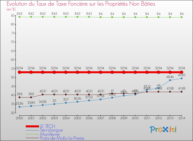 Evolution du taux de la taxe foncière sur les immeubles et terrains non batis pour LE TECH et les communes proches de 2000 à 2014 Comparaison des taux de la taxe foncière sur les immeubles et terrains non batis pour LE TECH et les communes voisines de 2000 à 2014