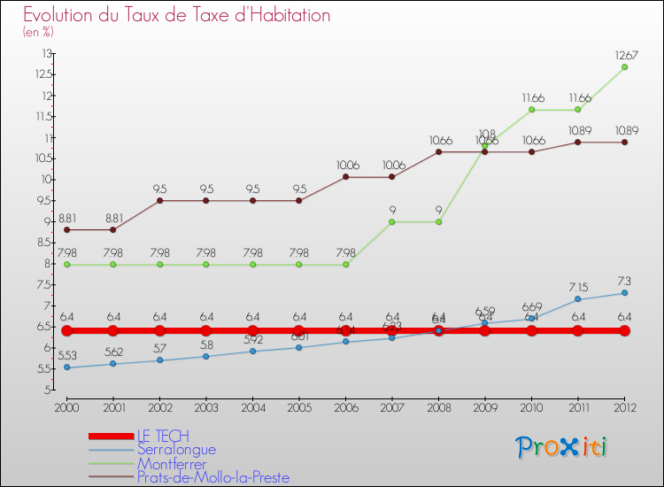 Evolution du taux de la taxe d'habitation pour LE TECH et les communes proches Comparaison des taux de la taxe d'habitation pour LE TECH et les communes voisines