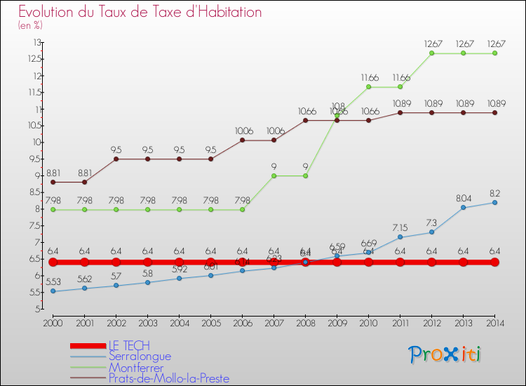 Evolution du taux de la taxe d'habitation pour LE TECH et les communes proches de 2000 à 2014 Comparaison des taux de la taxe d'habitation pour LE TECH et les communes voisines de 2000 à 2014