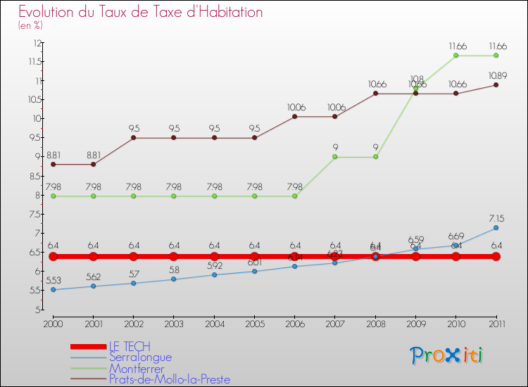 Evolution du taux de la taxe d'habitation pour LE TECH et les communes proches Comparaison des taux de la taxe d'habitation pour LE TECH et les communes voisines