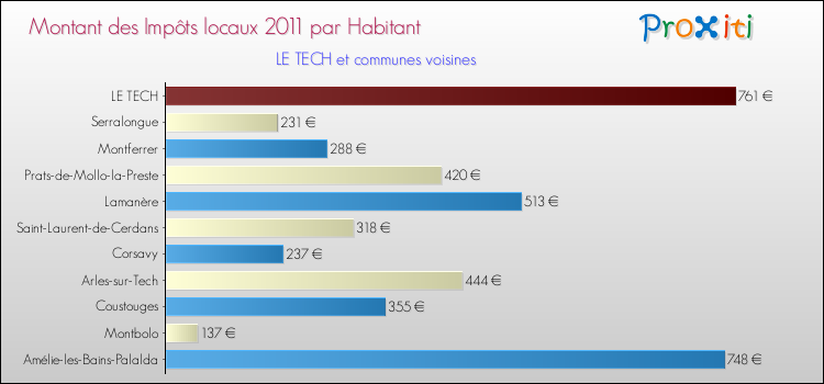 Montant des impôts locaux par Habitant pour LE TECH et les communes proches Comparaison des impôts locaux par habitant pour LE TECH et les communes voisines