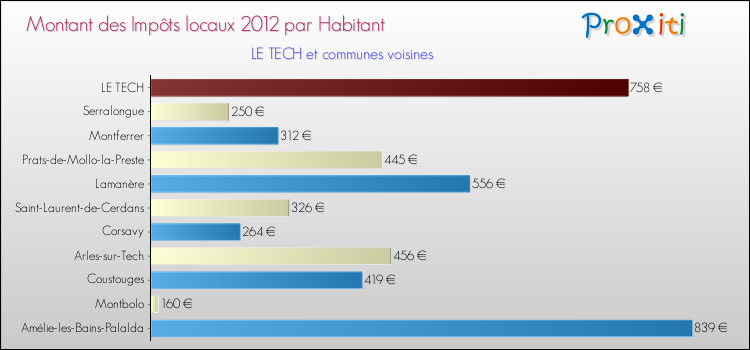 Montant des impôts locaux par Habitant pour LE TECH et les communes proches Comparaison des impôts locaux par habitant pour LE TECH et les communes voisines