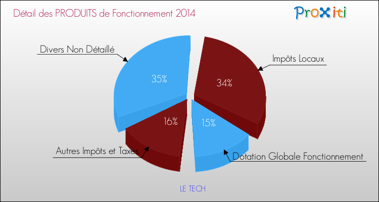 Décomposition du Budget de Fonctionnement 2014 de la commune de LE TECH Budget de Fonctionnement 2014 pour la commune de LE TECH